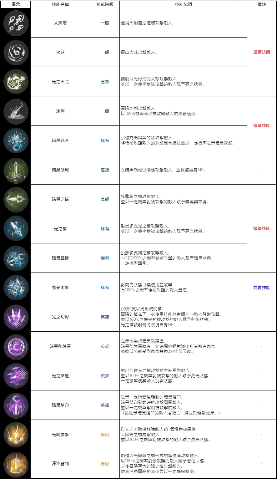 奧丁：神叛| kakaogames